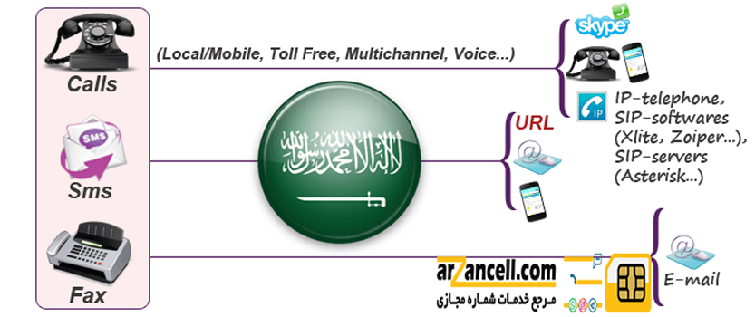 برنامه ساخت شماره مجازی عربستان