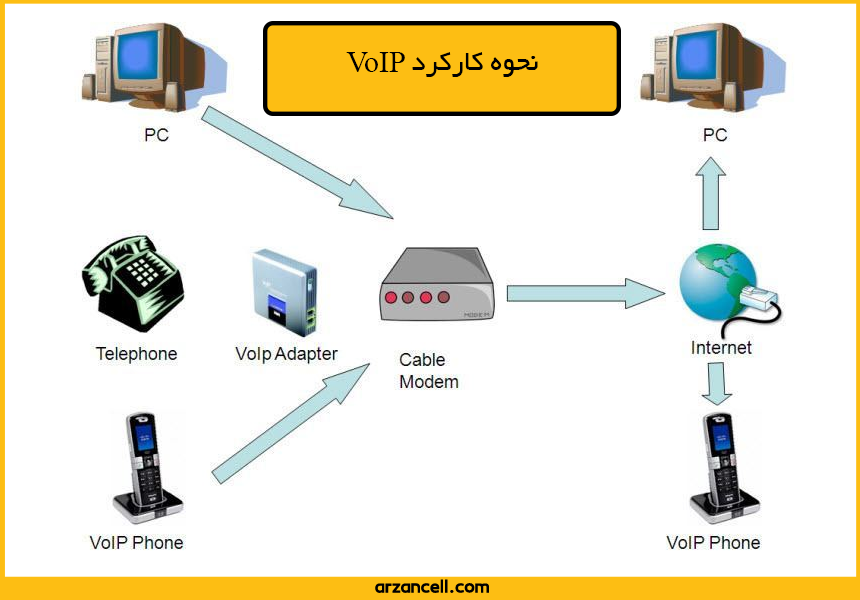 نحوه کارکرد VoIP